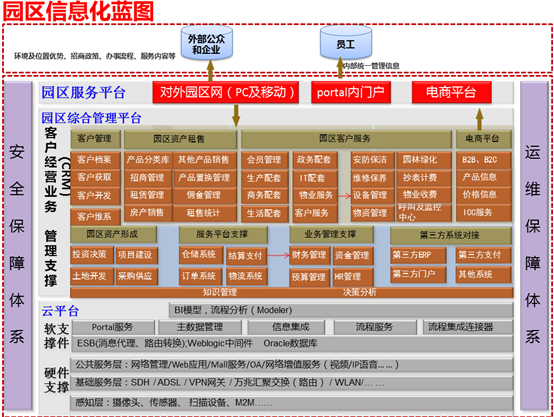 用友园区行业解决方案