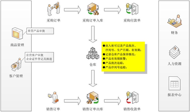 医疗器械