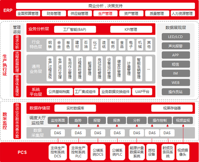 用友MES